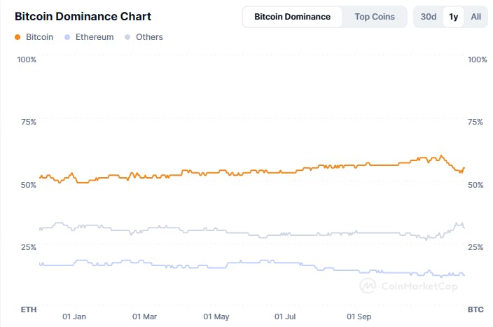 Bitcoin vs Other Cryptocurrencies Dominance