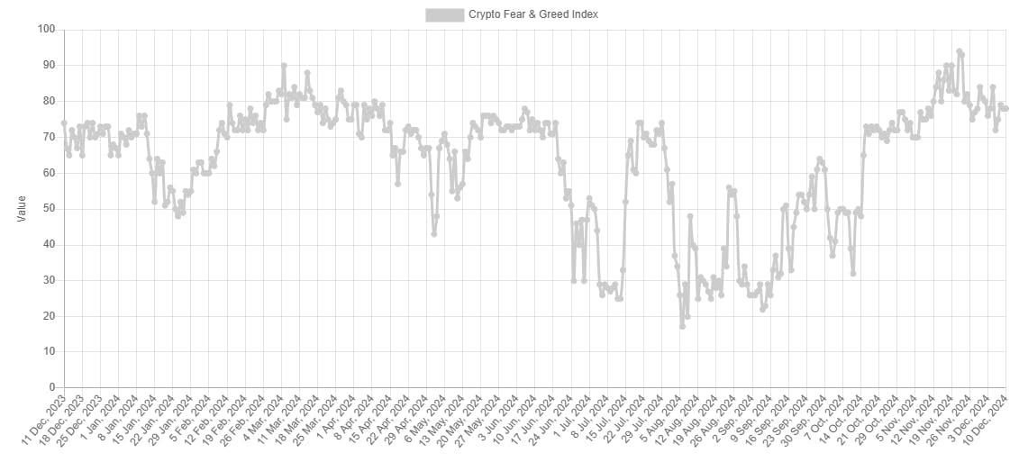 Crypto Market Sentiments 2024: Fear and Greed index