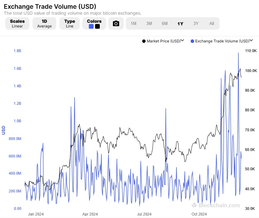 Predict Crypto Prices: Exchange Trade Volumes