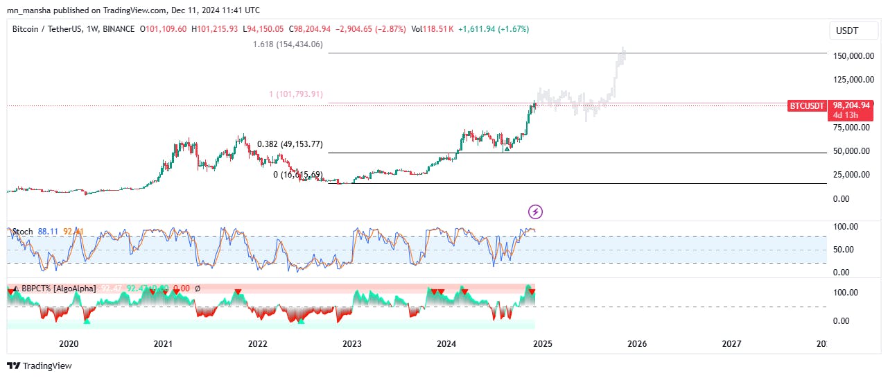 Crypto Price Predictions: Bitcoin 