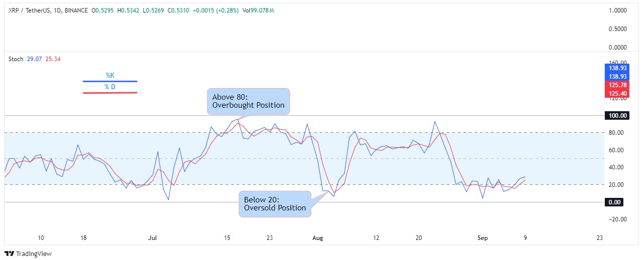 Technical Indicator: Stochastic Oscillator