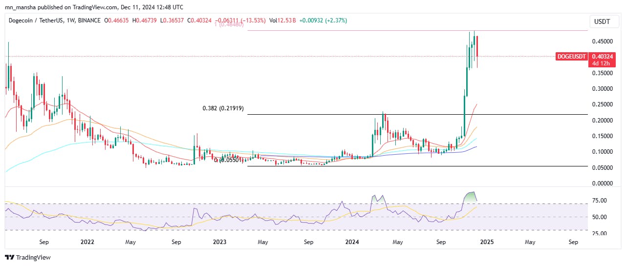 Crypto Price Predictions: Dogecoin