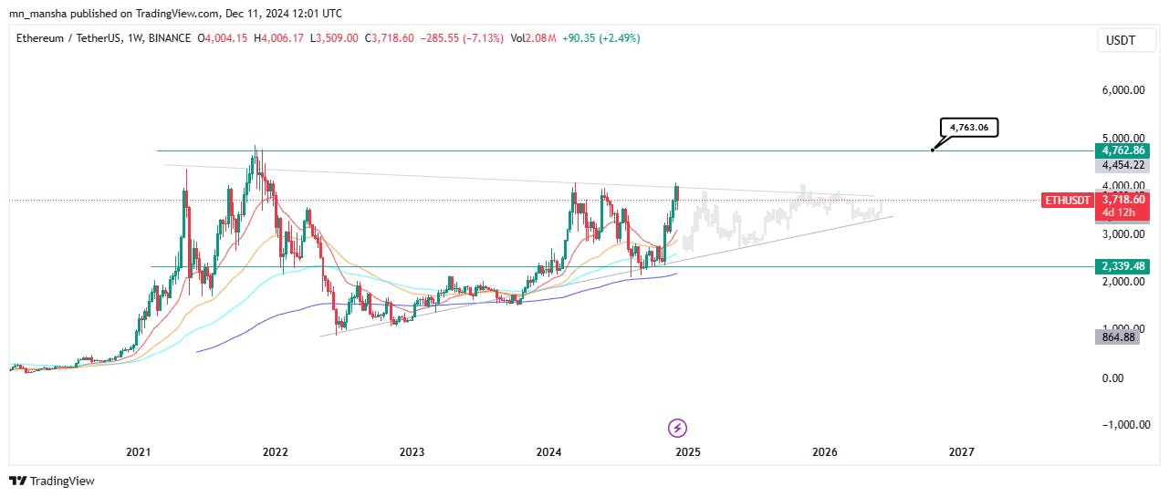 Crypto Price Predictions: Ethereum