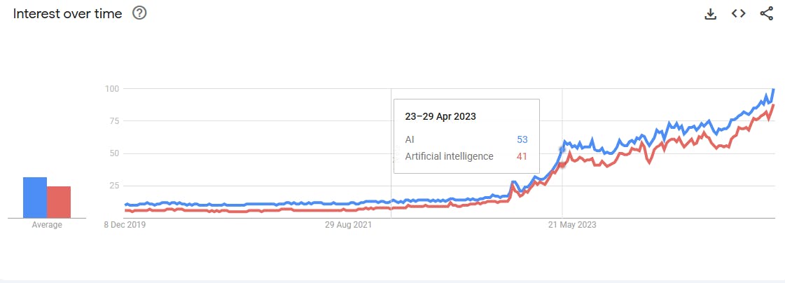 Google Trends: AI Historical Data