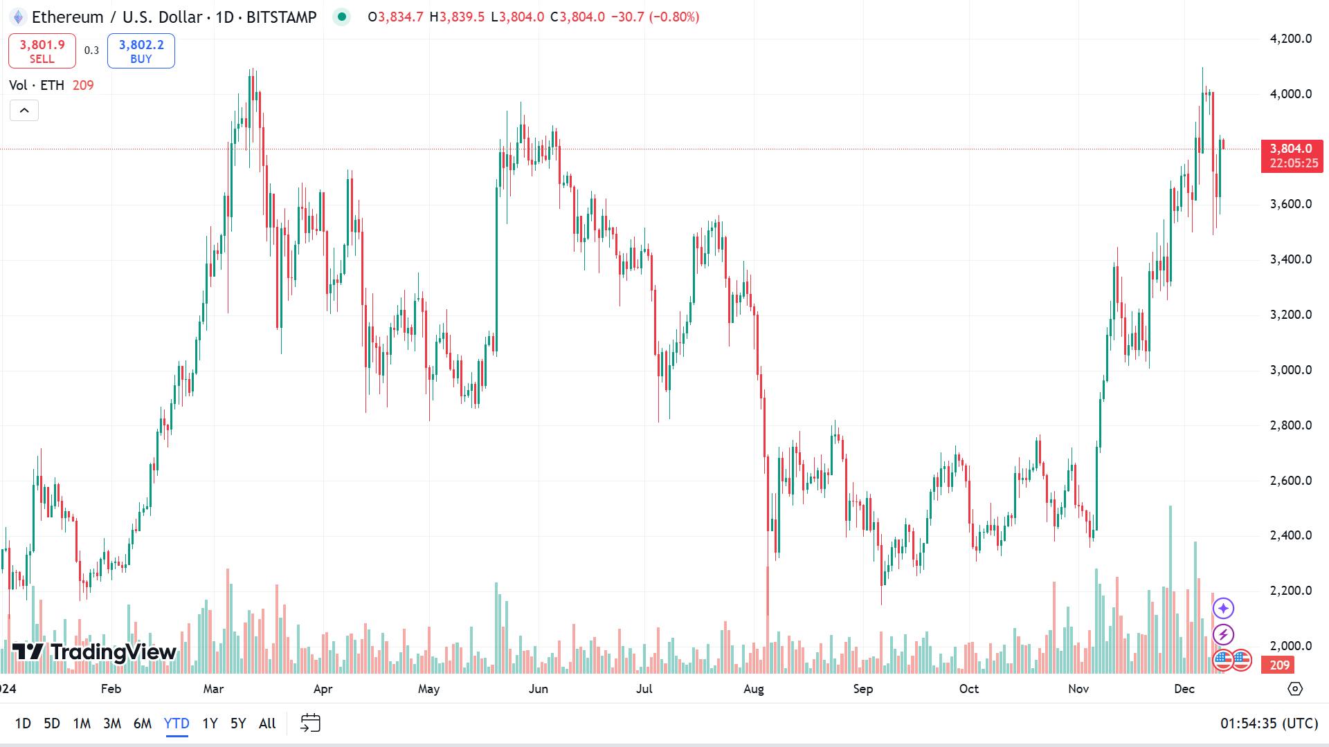 crypto market trends: ETH to the USD