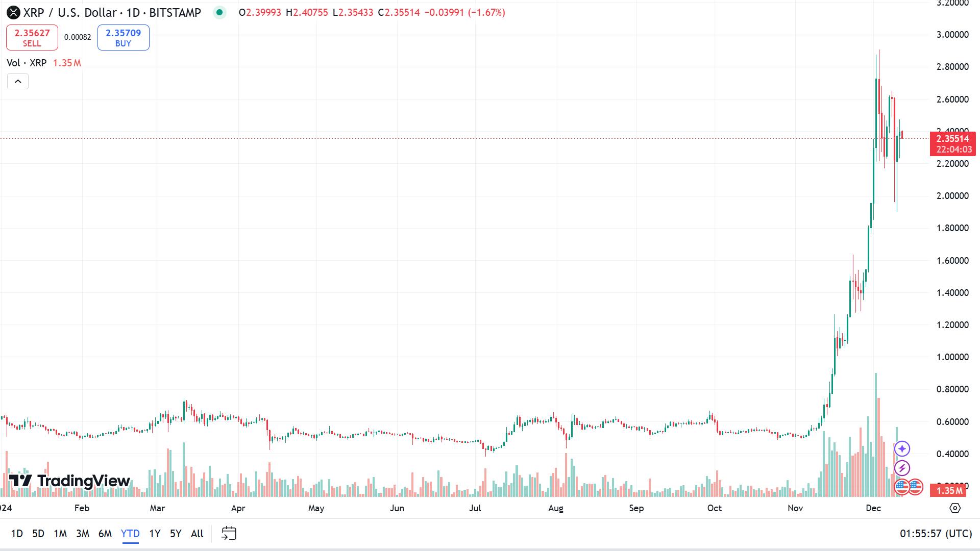 short term crypto investments: Ripple (XRP)