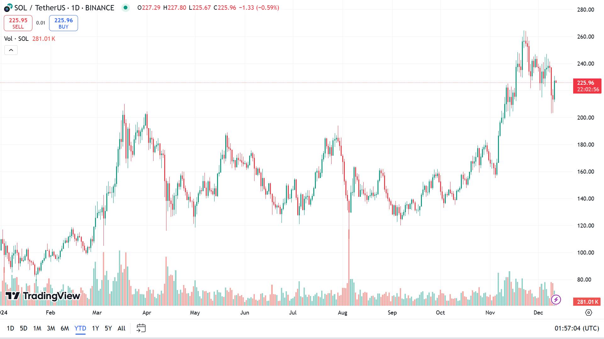 best crypto for short term gains: solana