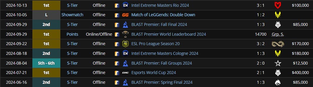 NAVI 2024 tournament results after major