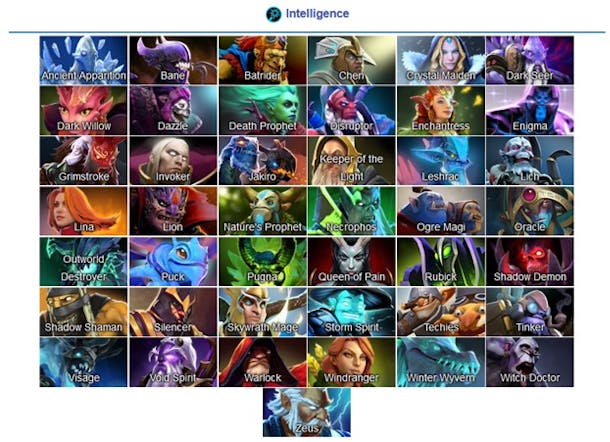 Dota 2 Heroes Guide By Rivalry (Es)