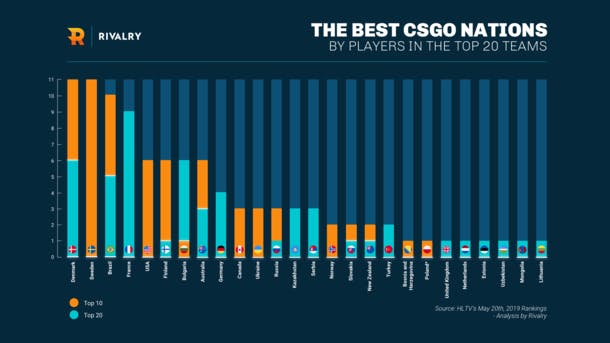 Which are the best CS:GO