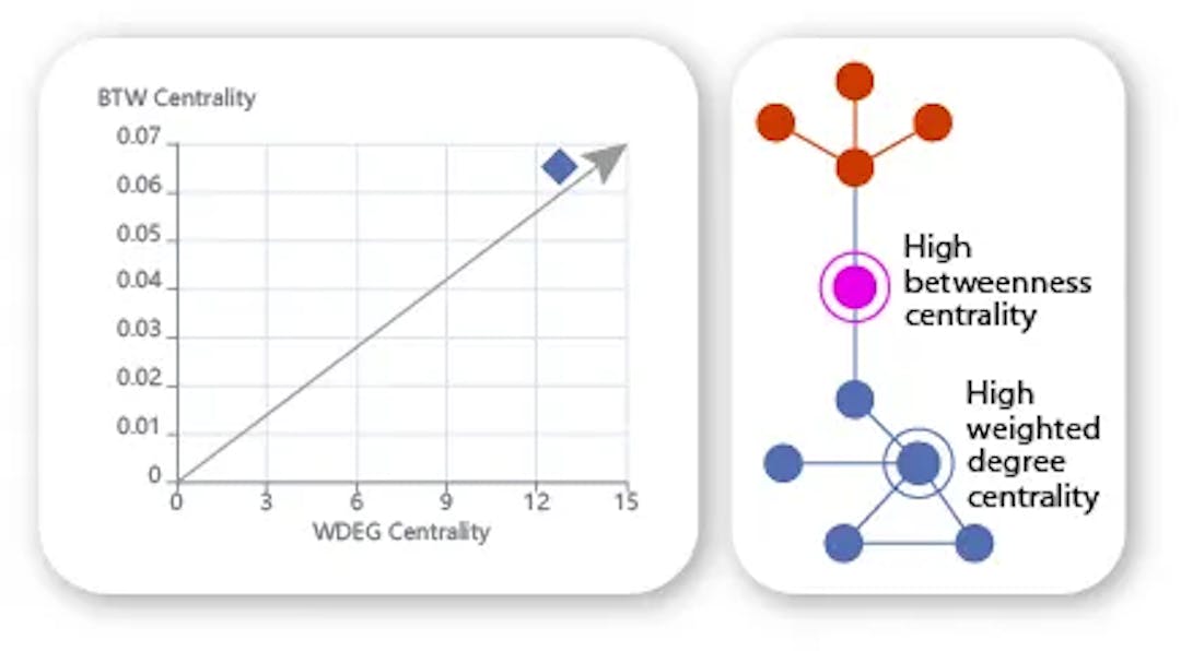 High Betweenness Weighted Degree Centrality