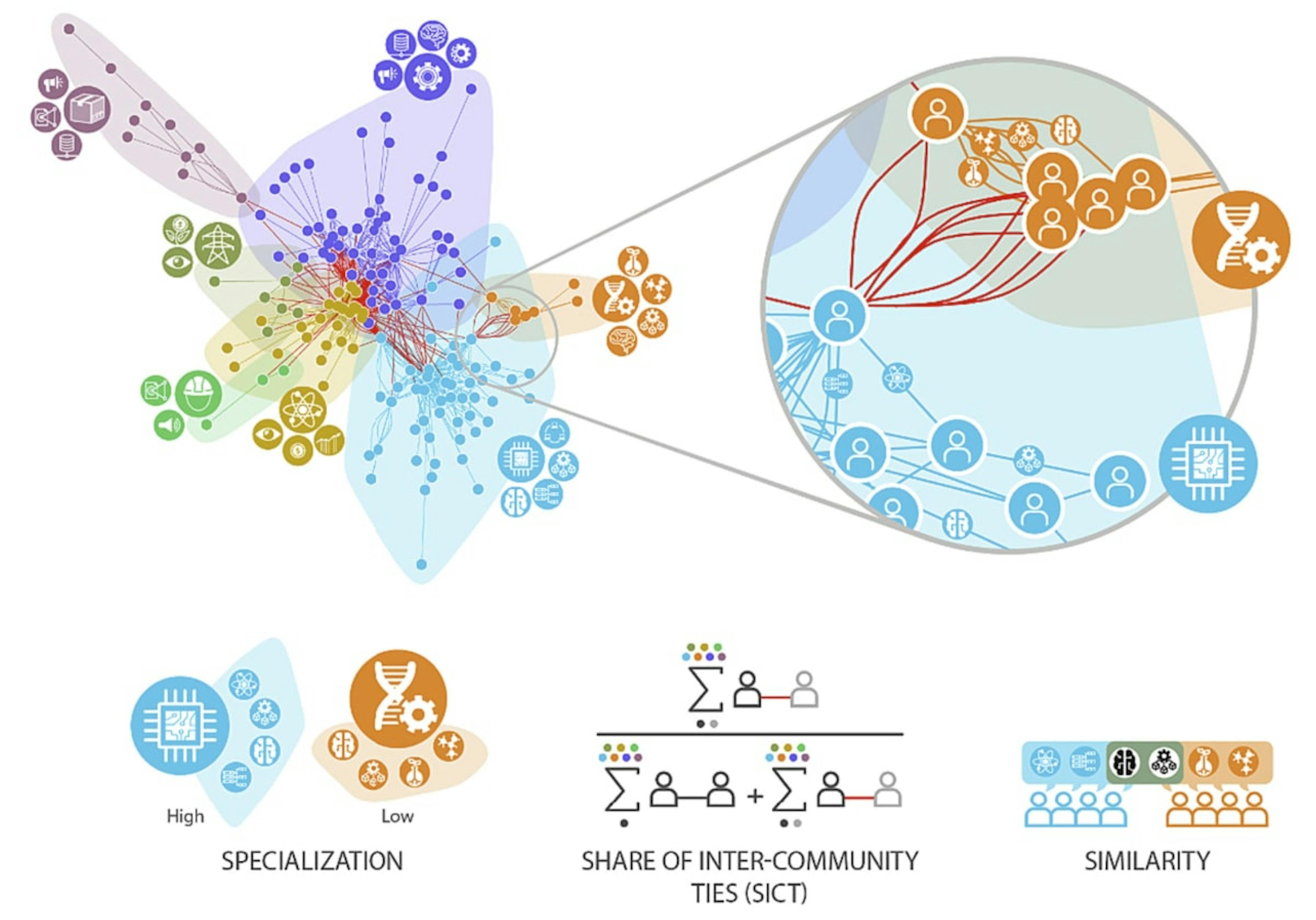 Visual representations of detected communities, inter-community ties, and the three variables of interest.