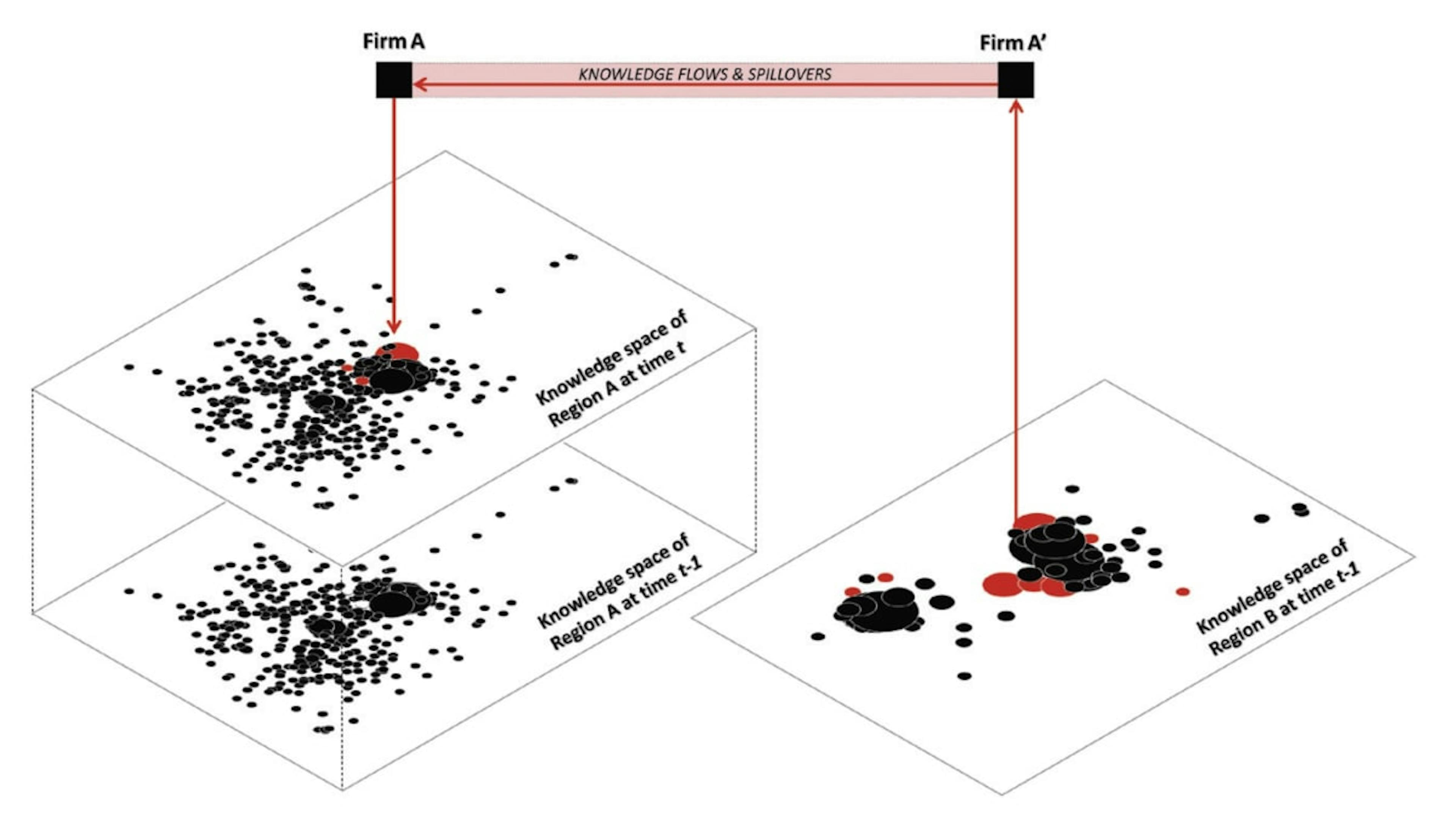 Conceptual framework of firms knowledge sourcing activities and regional knowledge internalisation.