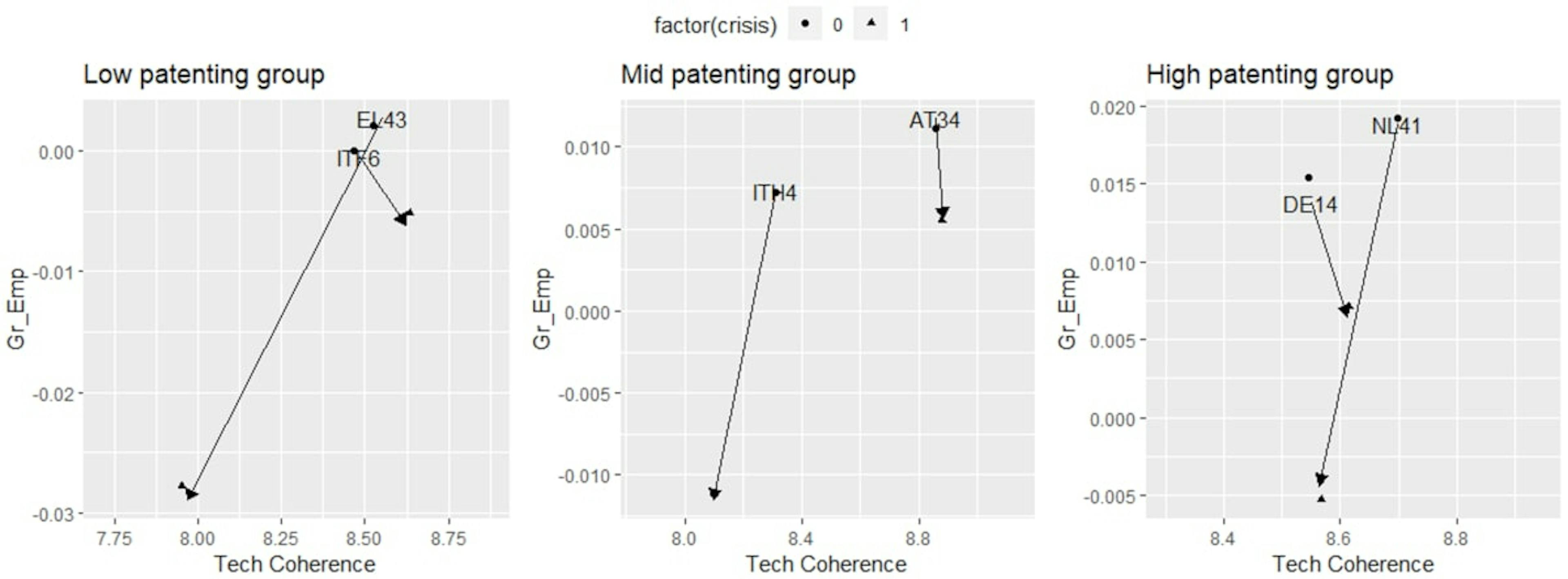 Employment performances and coherence conditional on patenting where regions are divided into three groups by level of patenting.