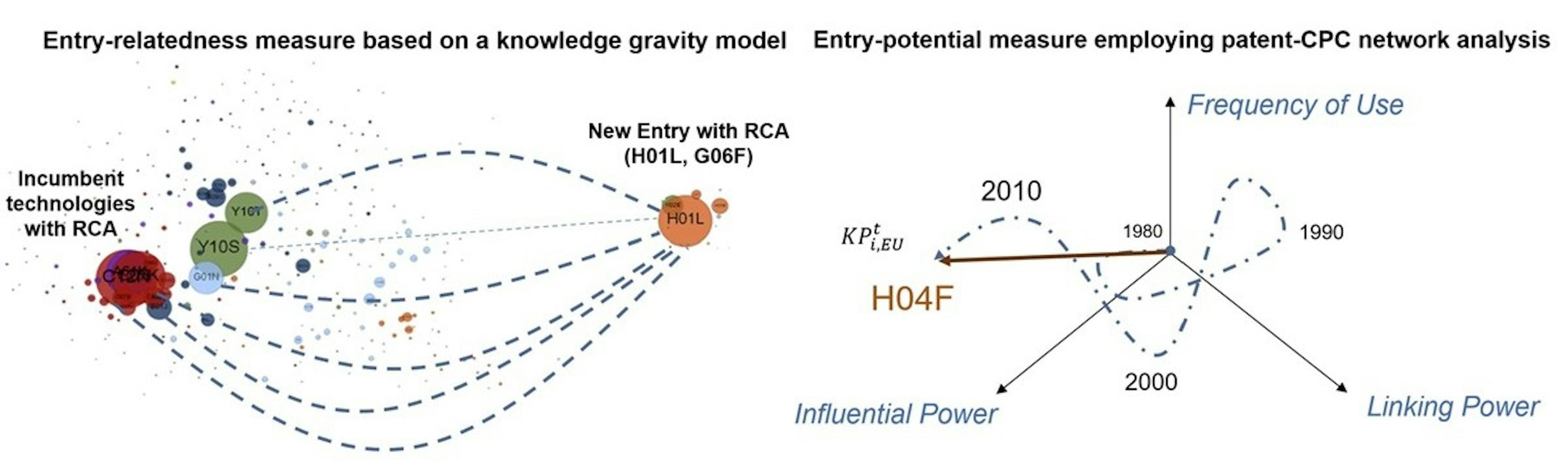 Definition and graphic representation of the entry-relatedness and entry-potential concepts and measures that are employed and investigated in the associated publication.