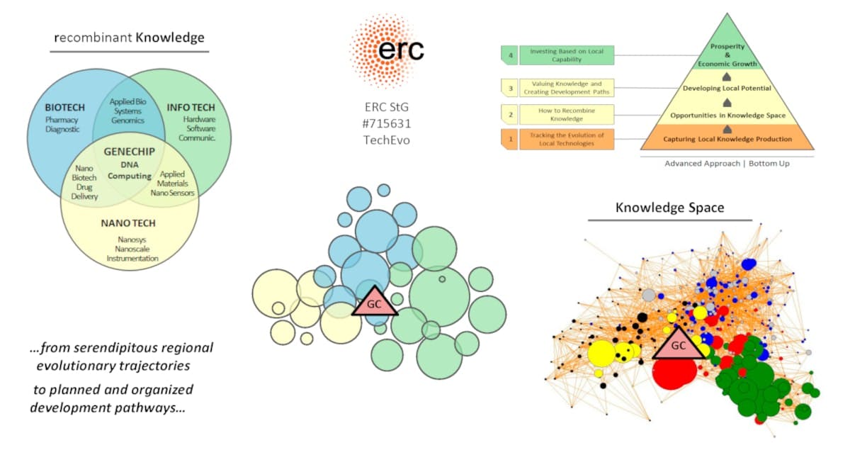 Technology Evolution in Regional Economies, short TechEvo and funded by the European Research Council, concept overview.