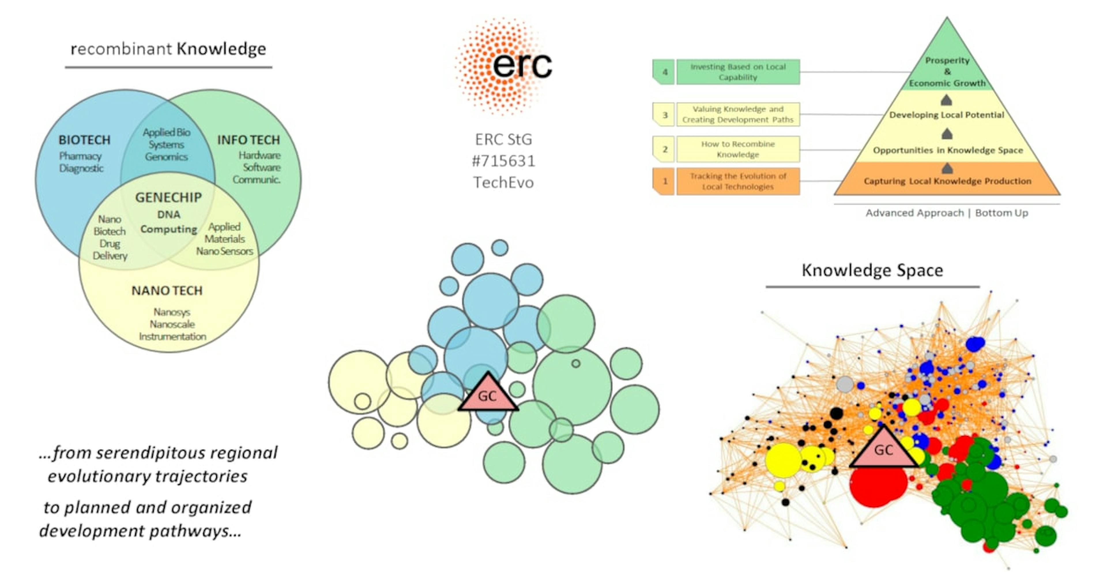 Technology Evolution in Regional Economies, short TechEvo and funded by the European Research Council, concept overview.