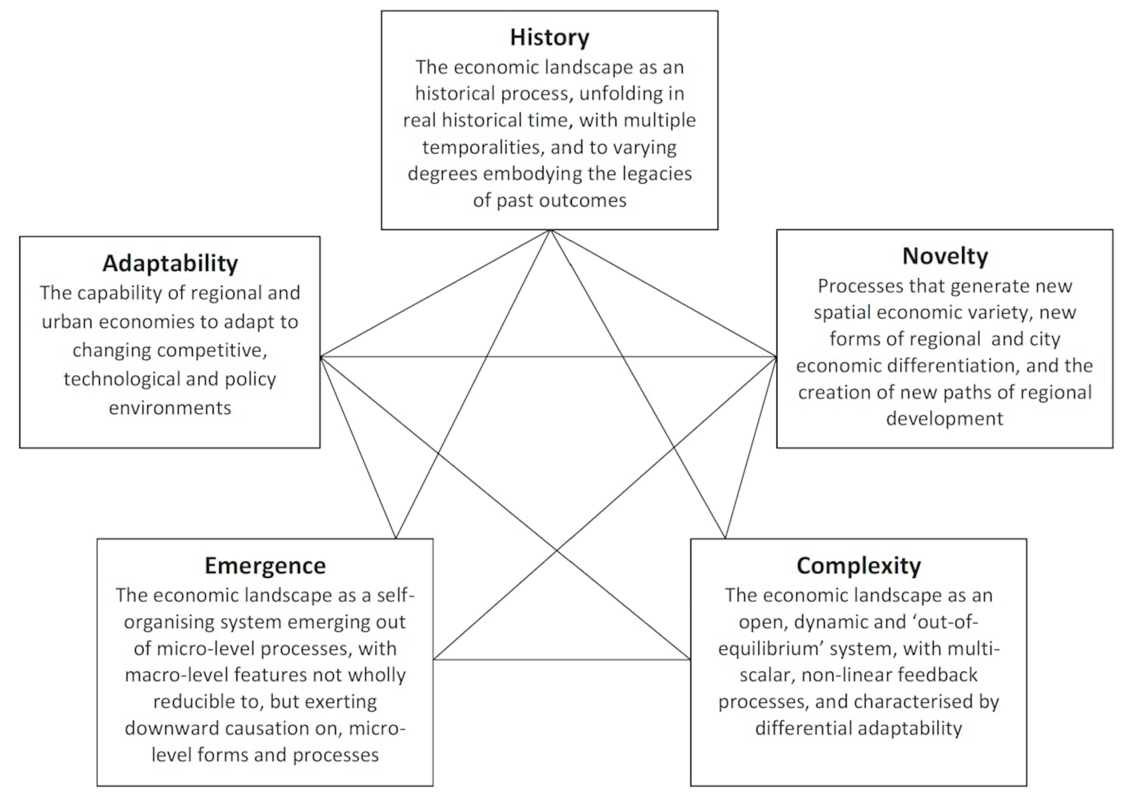 Figure that indicates and describes the key defining conceptual elements of EEG, which are: 1) History, 2) Novelty, 3) Complexity, 4) Emergence, and 5) Adaptability.