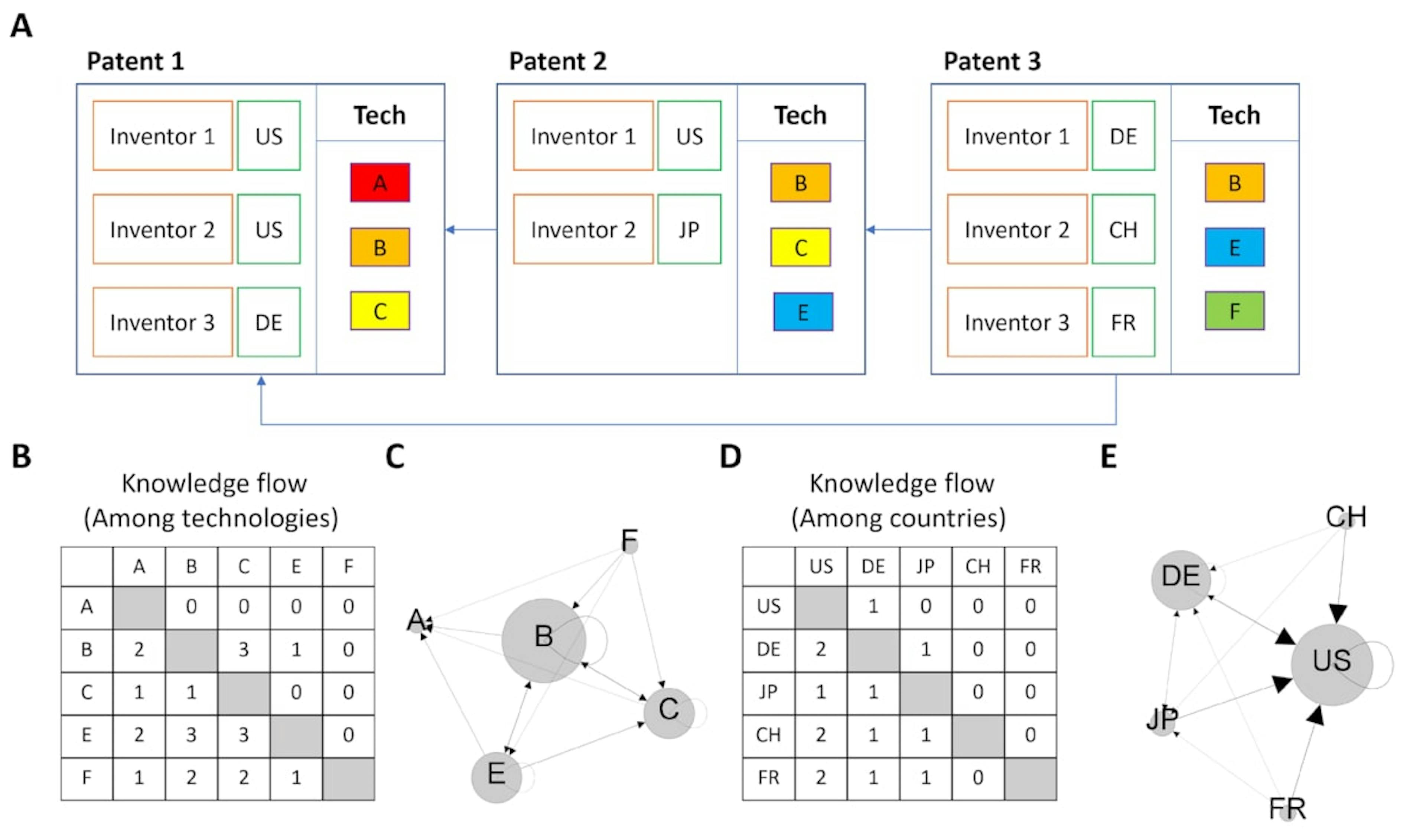 Example of how to capture knowledge flows among technologies and countries from patent documents.