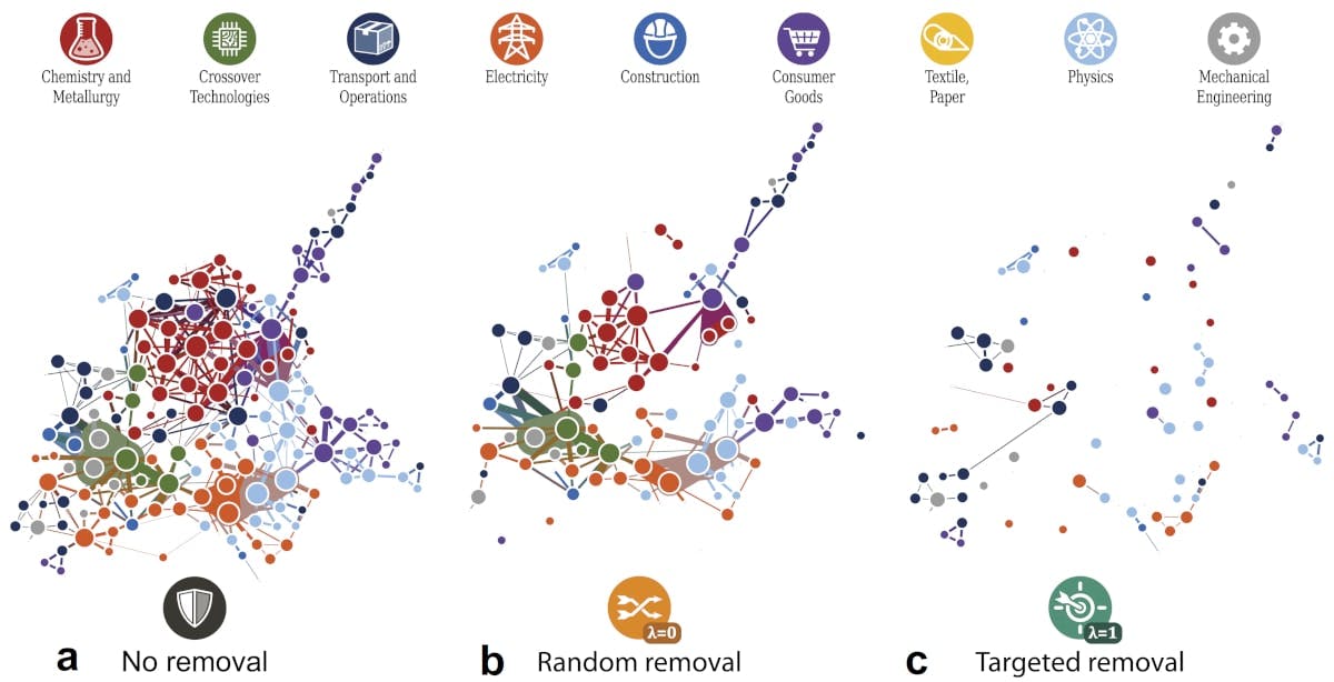 Graphic that higlights the applied random and targeted attack on the Dublin technology space.