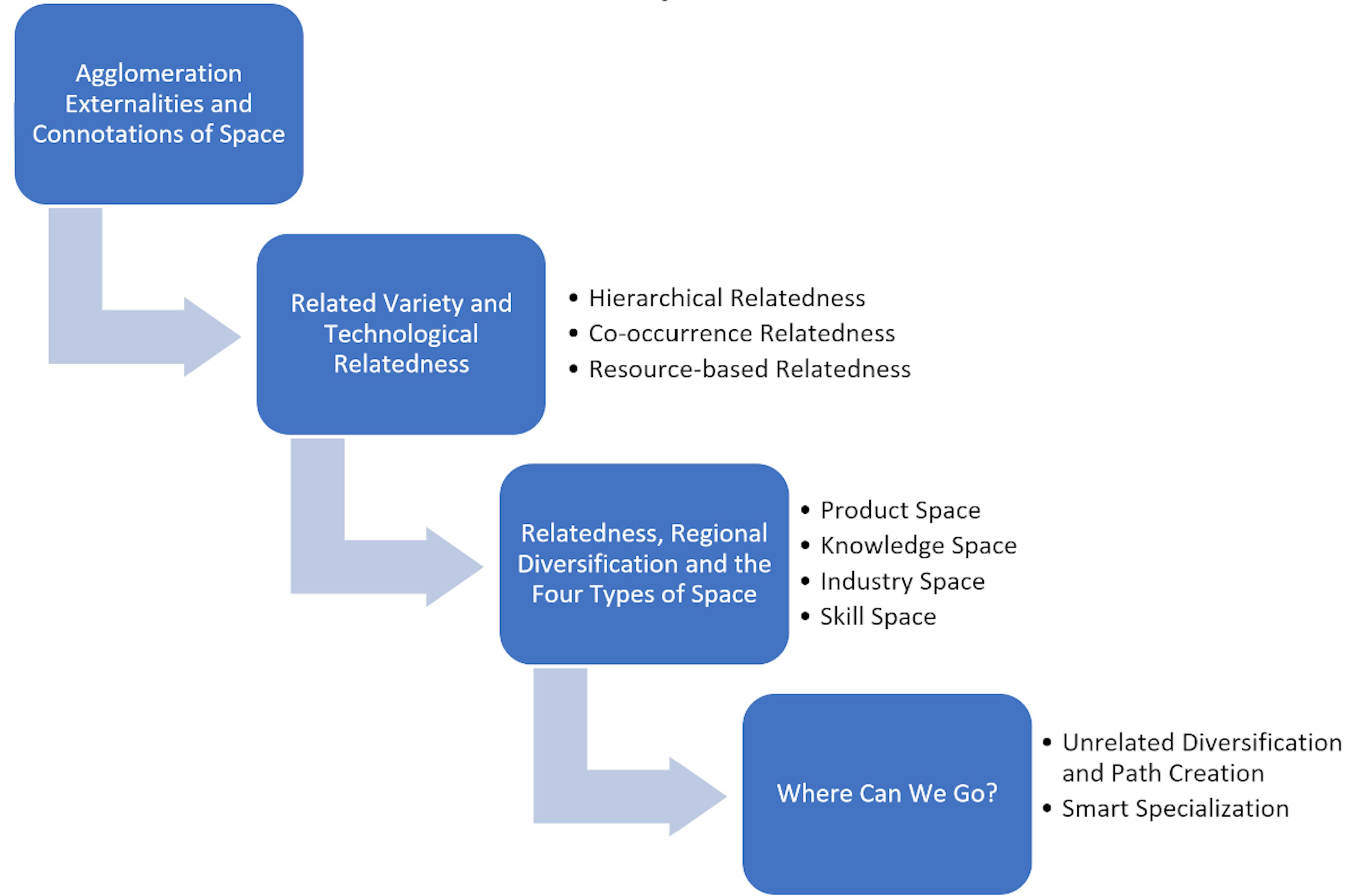 Relatedness framework - Theories and methodology overview and discussion outline.