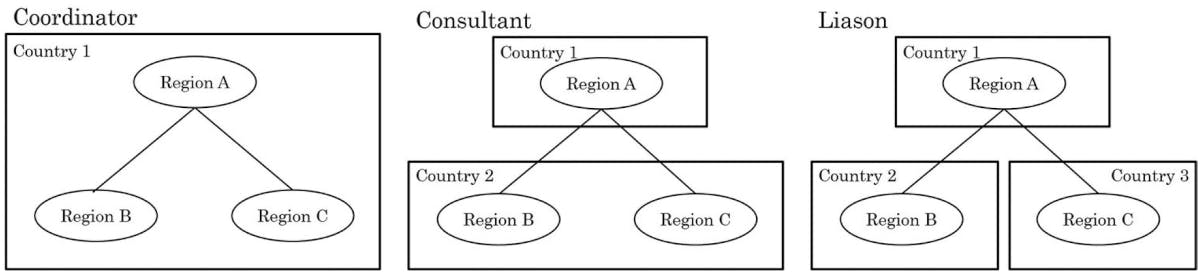 Overview of various regional brokerage roles.