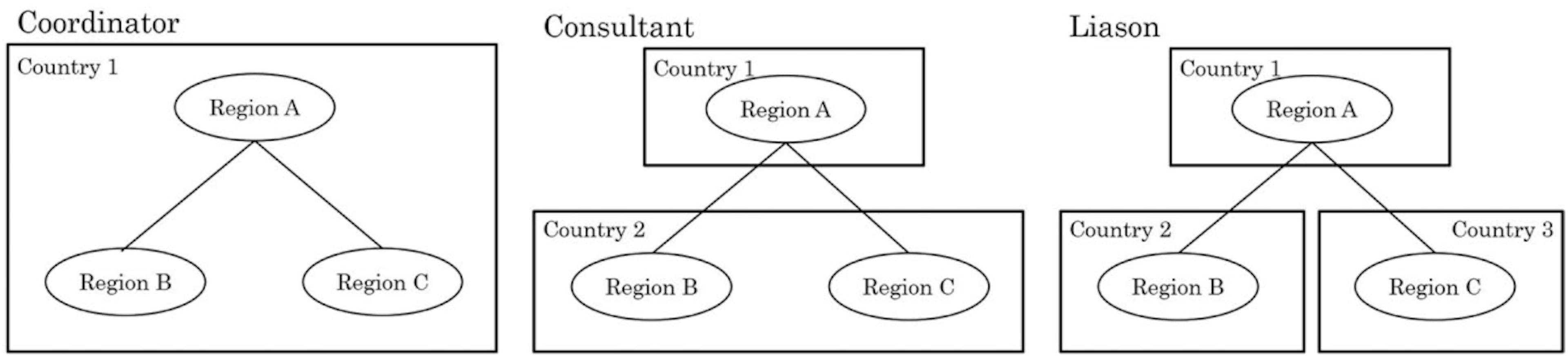 Overview of various regional brokerage roles.