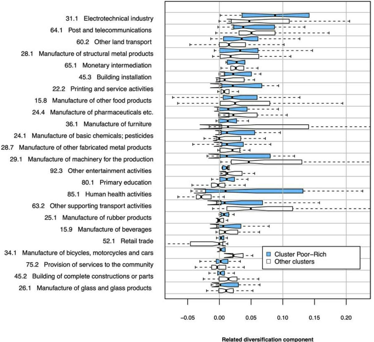 Graphic that indicates the most influential industries on growth in less developed counties that exhibited the highest growth rates (cluster 'Poor-Rich') against other clusters.