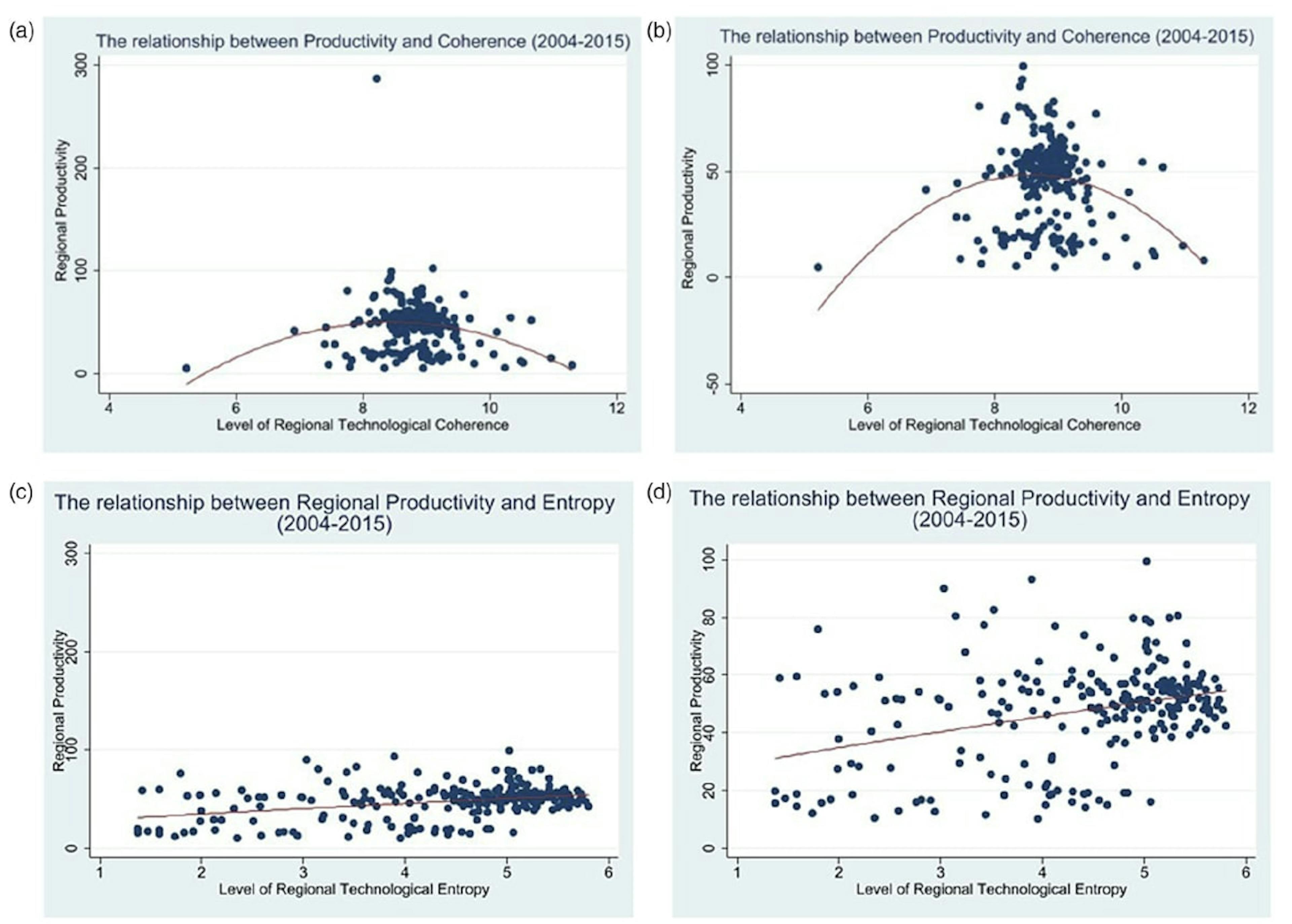 A set of 4 graphs that indicate the relationship between regional productivity and regional technological coherence, and between regional productivity and regional entropy over the time period 204-2015, with and without London that is an outlier, respectivley. The graphs depict the relationship between our dependent variable regional labour productivity and relatedness that is measured here using the technological coherence index.