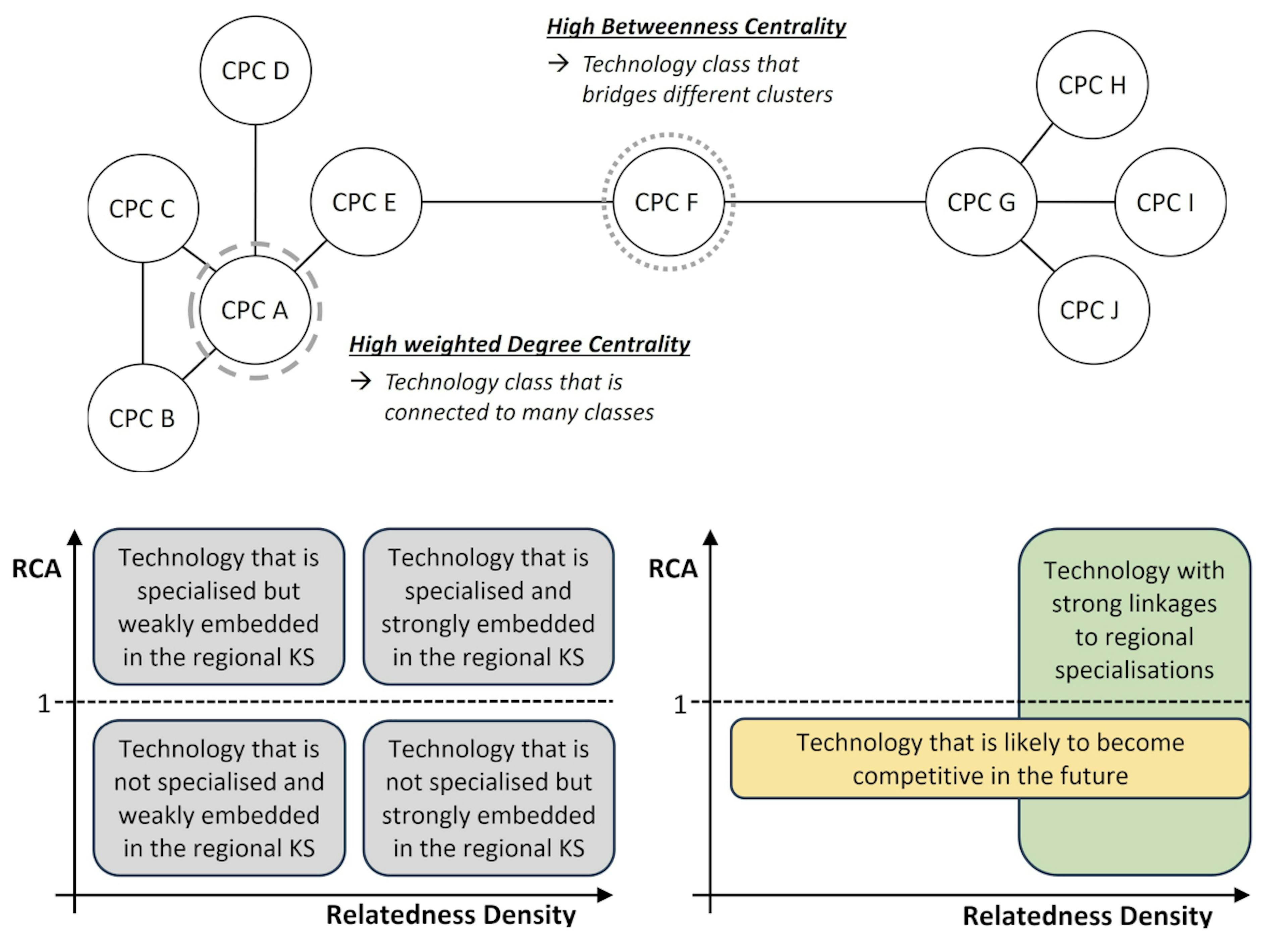 Smart Specialisation Strategies policy planning and evaluation in regional knowledge spaces framework overview.