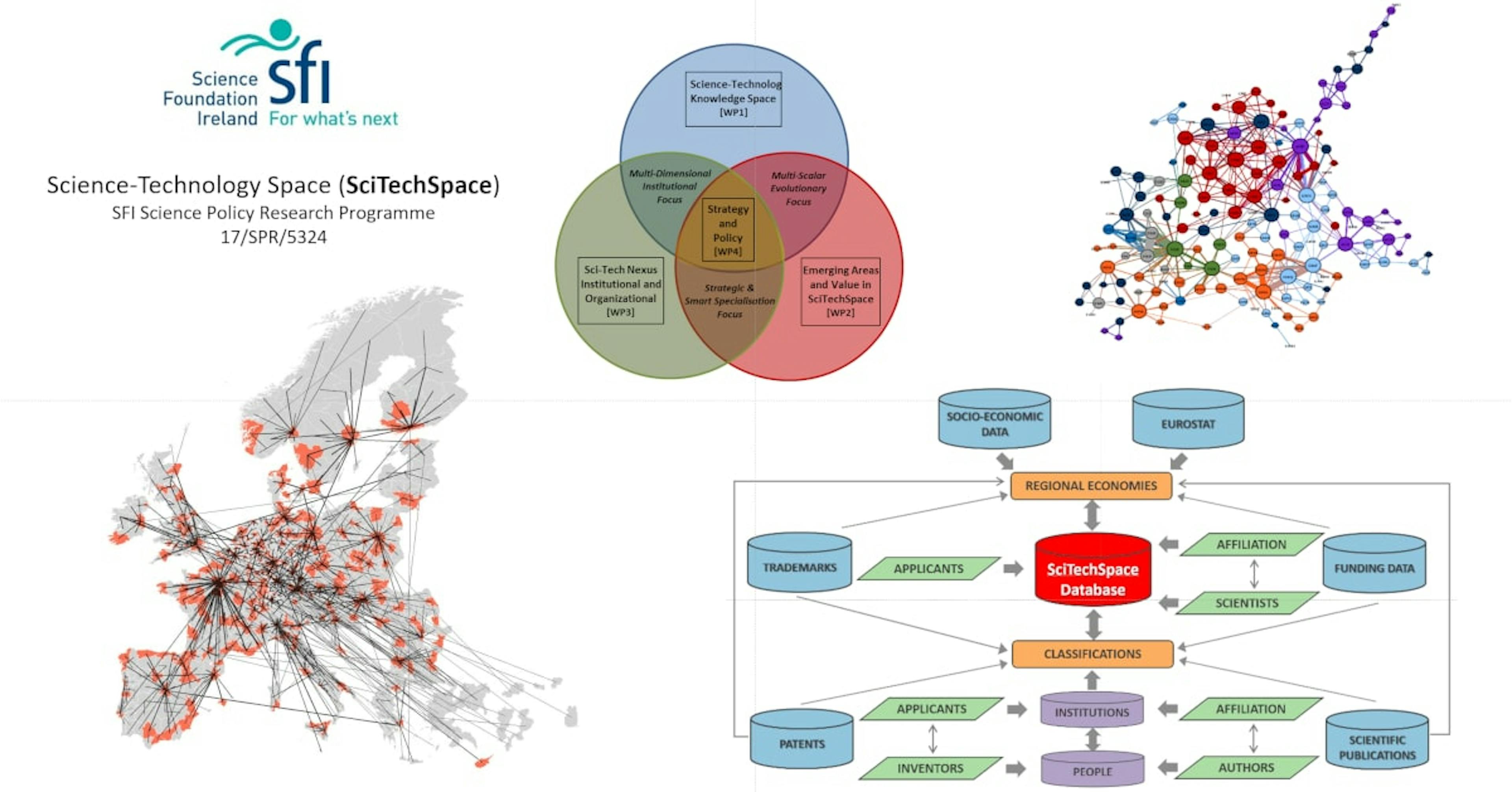 Science-Technology Space, short SciTechSpace and funded by the Science Foundation Ireland, concept overview.