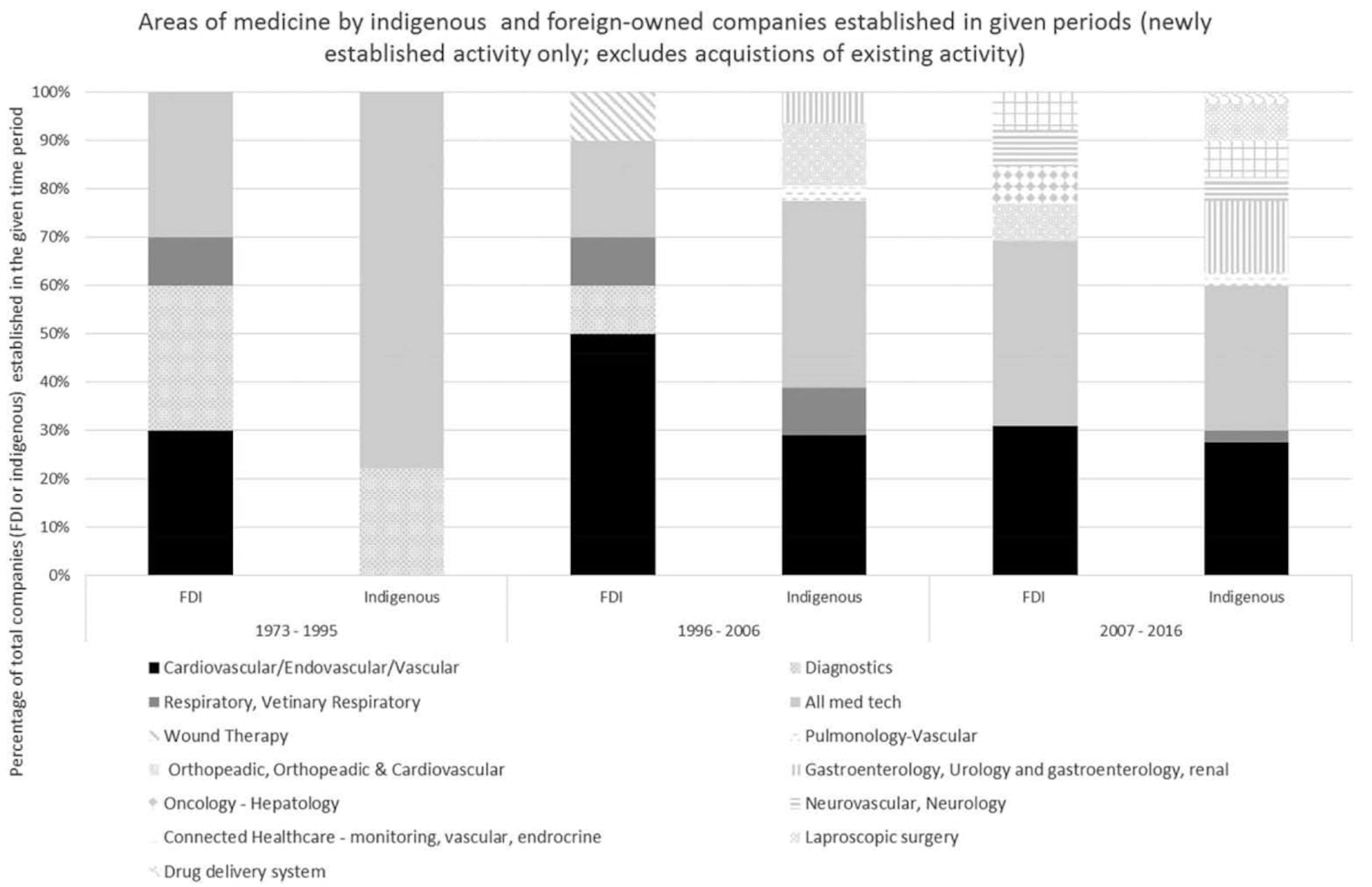 Bar chart that shows areas of medicince by indigenous and foreign-owned companies established in given periods.