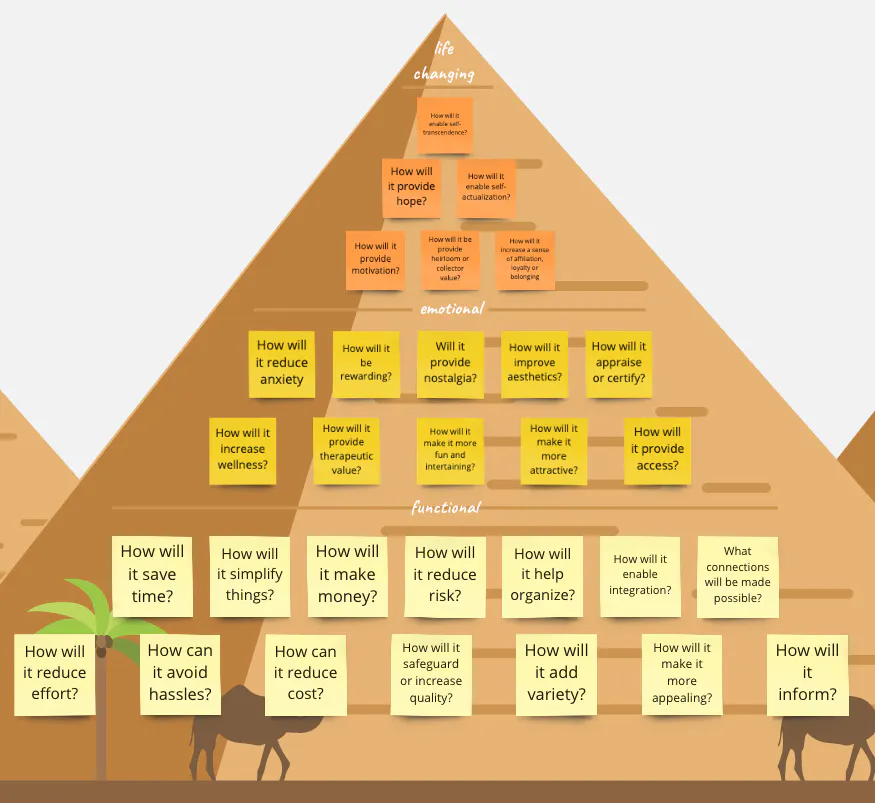 Value Pyramid Functional Value Pyramid