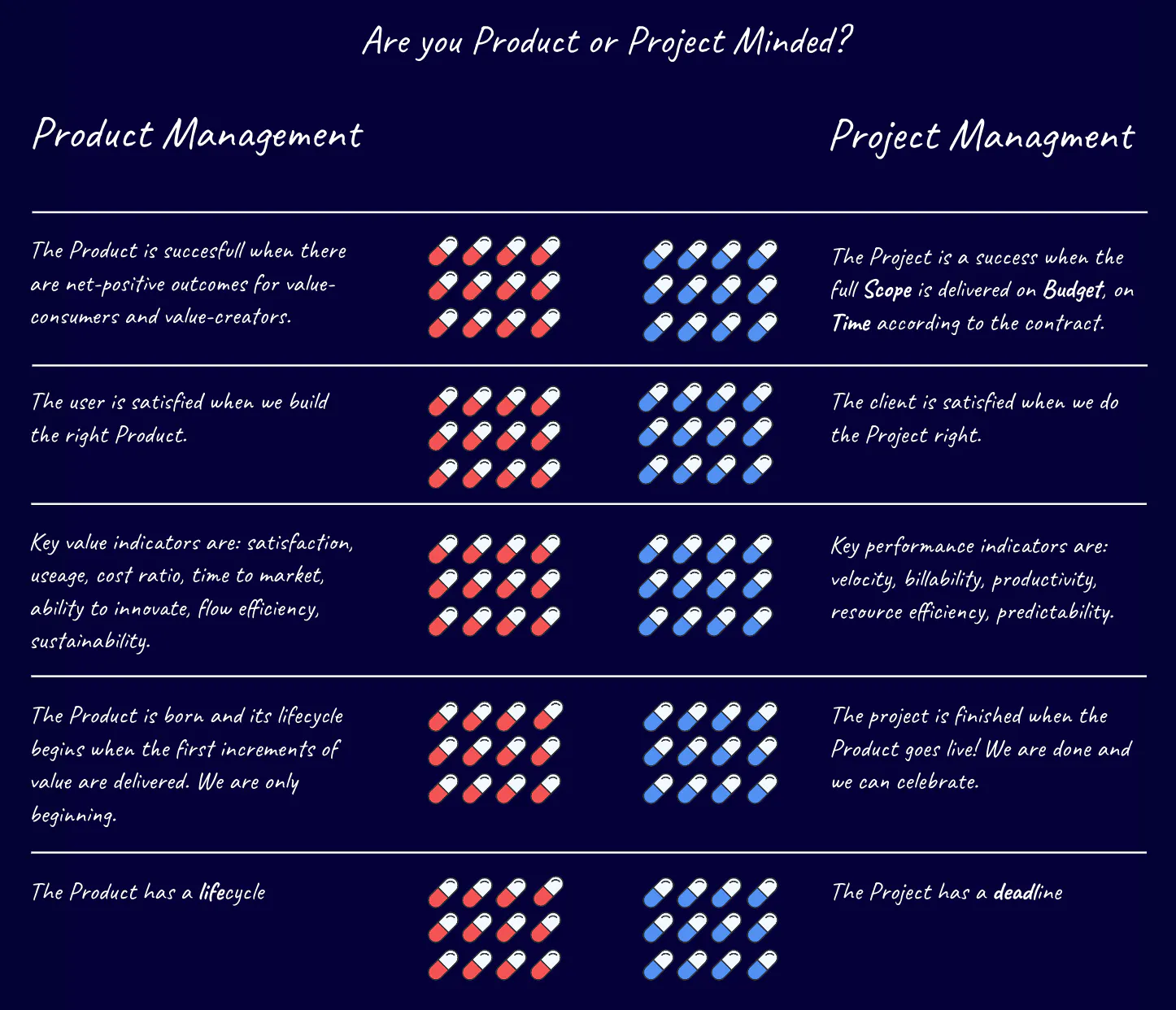 Product and Project