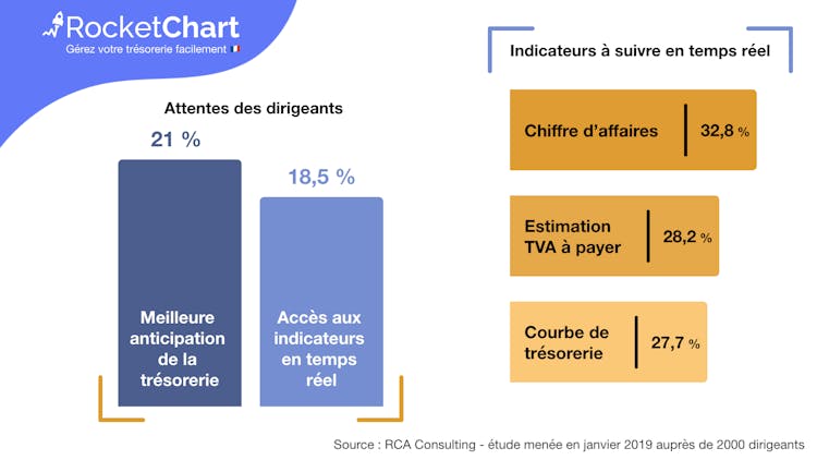 résultat de l’enquête RCA consulting