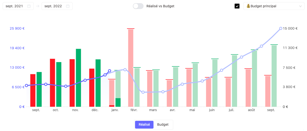 courbe de trésorerie prévisionnelle dans RocketChart