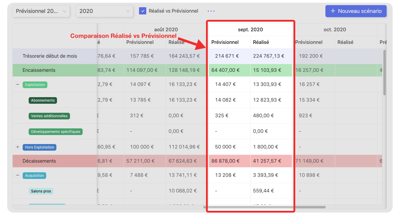 Comparaison réalisé vs objectifs prévisionnels