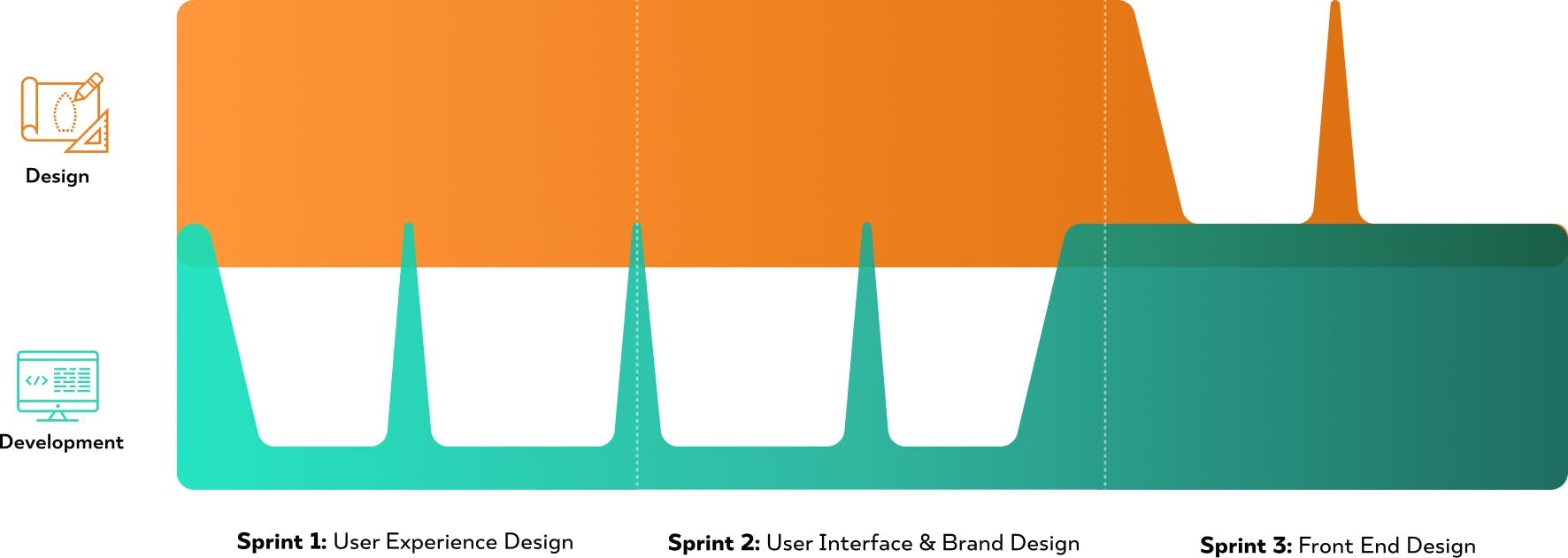 graph of our process