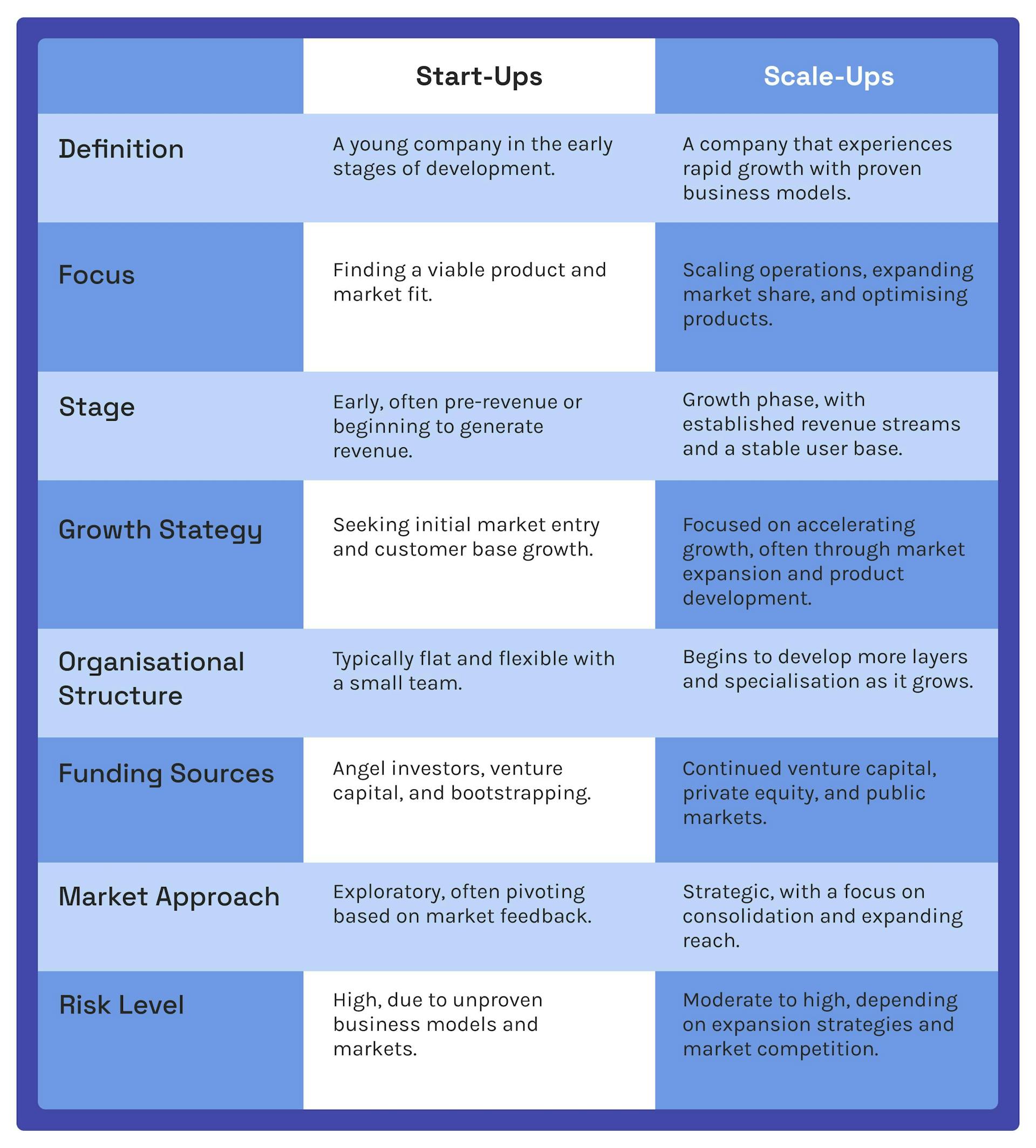 table about start ups and scale ups