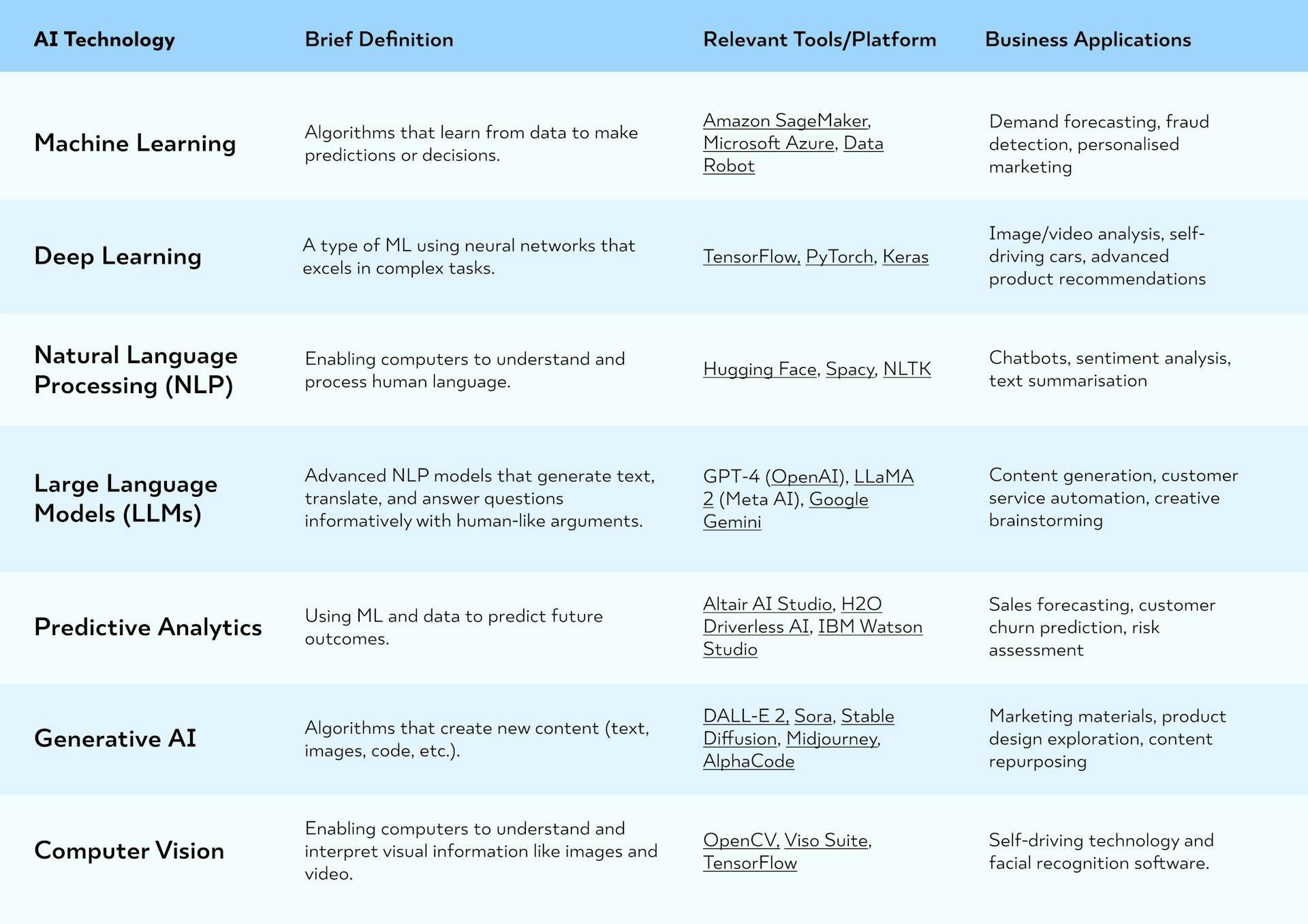 ai terms table