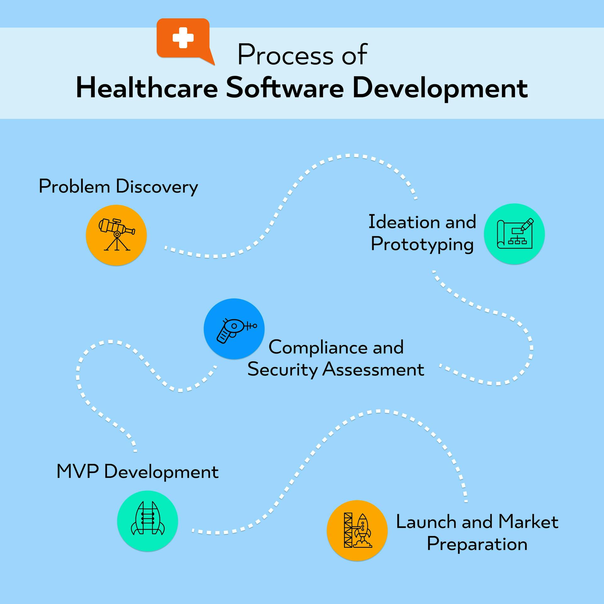 process of healthcare software development diagram