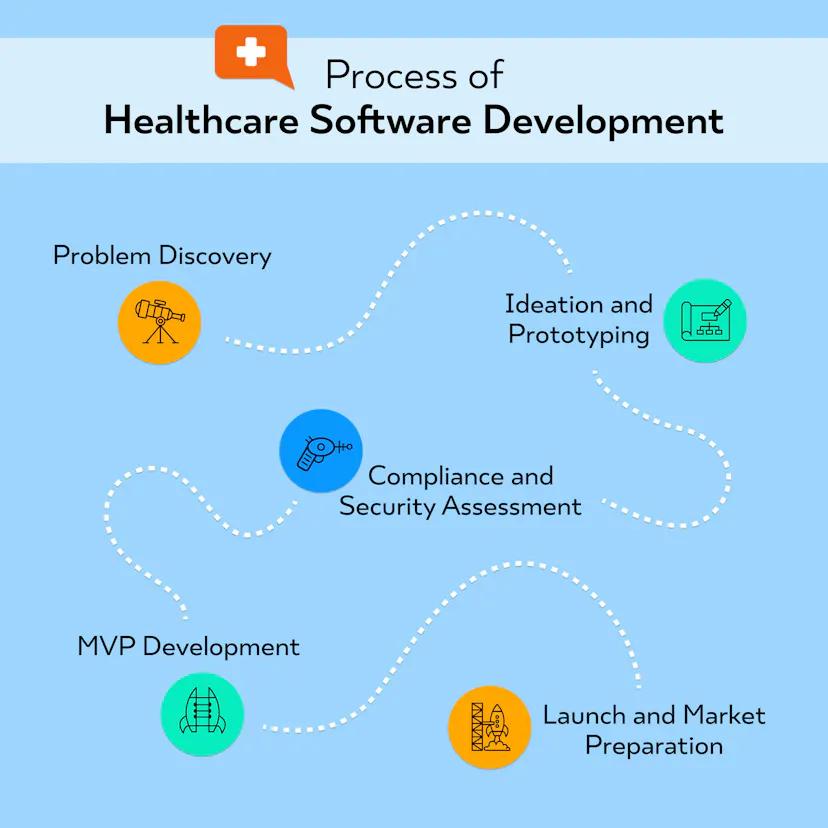 Healthcare Software Development: Your Strategic Guide To Success In The ...