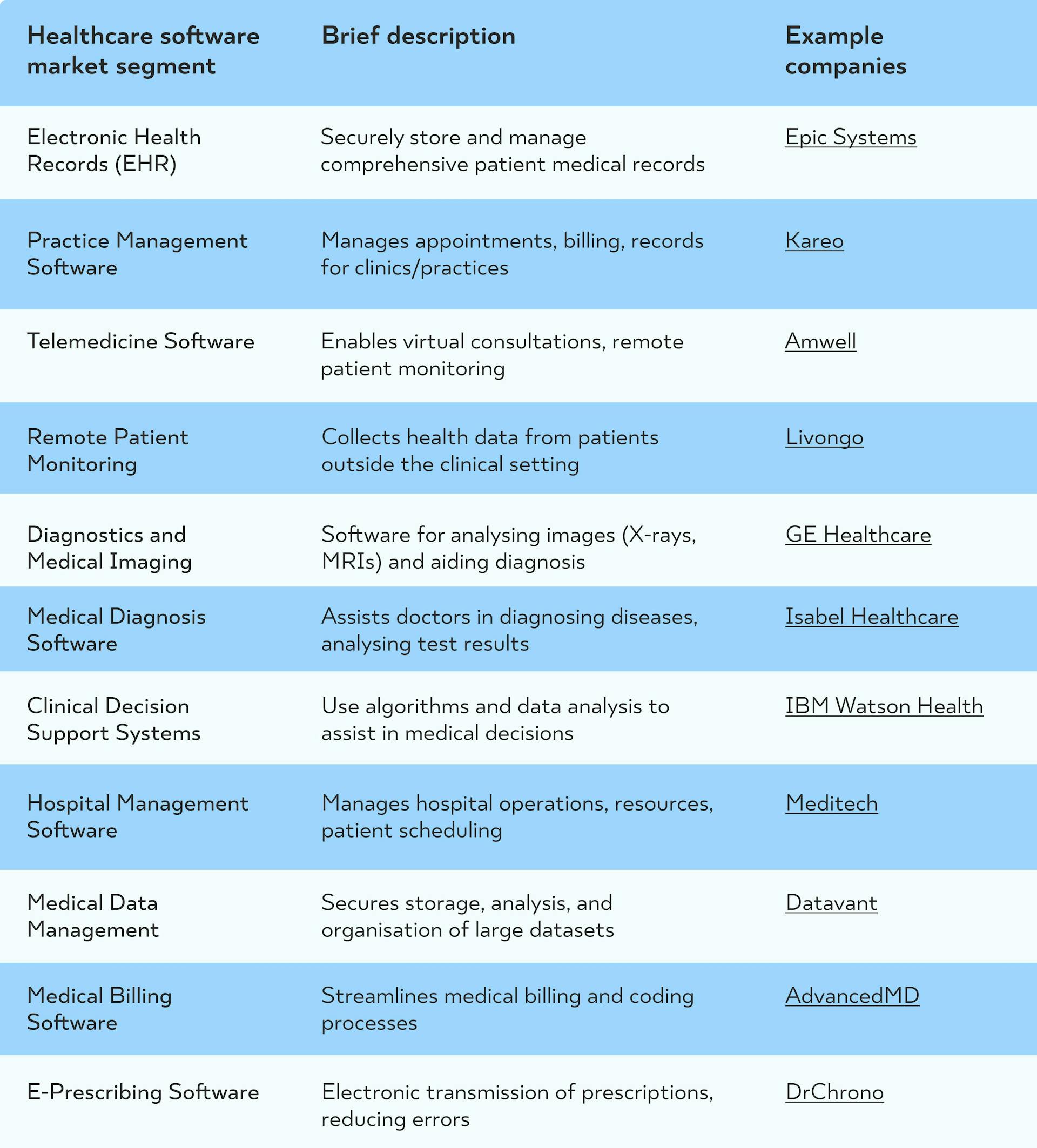 healthcare software market segments