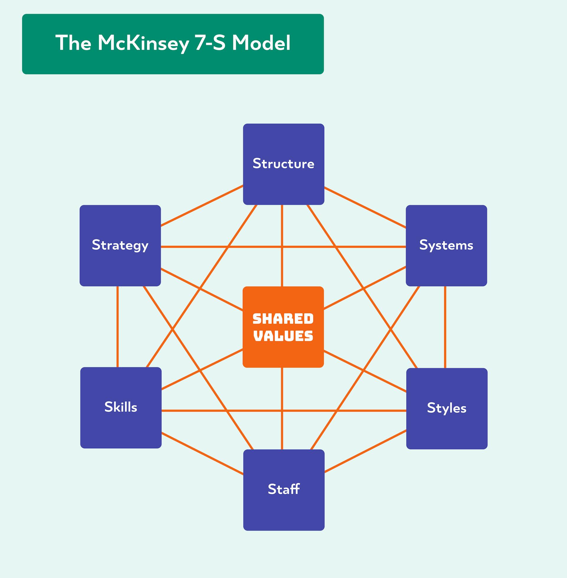 mckinsey 7s model 