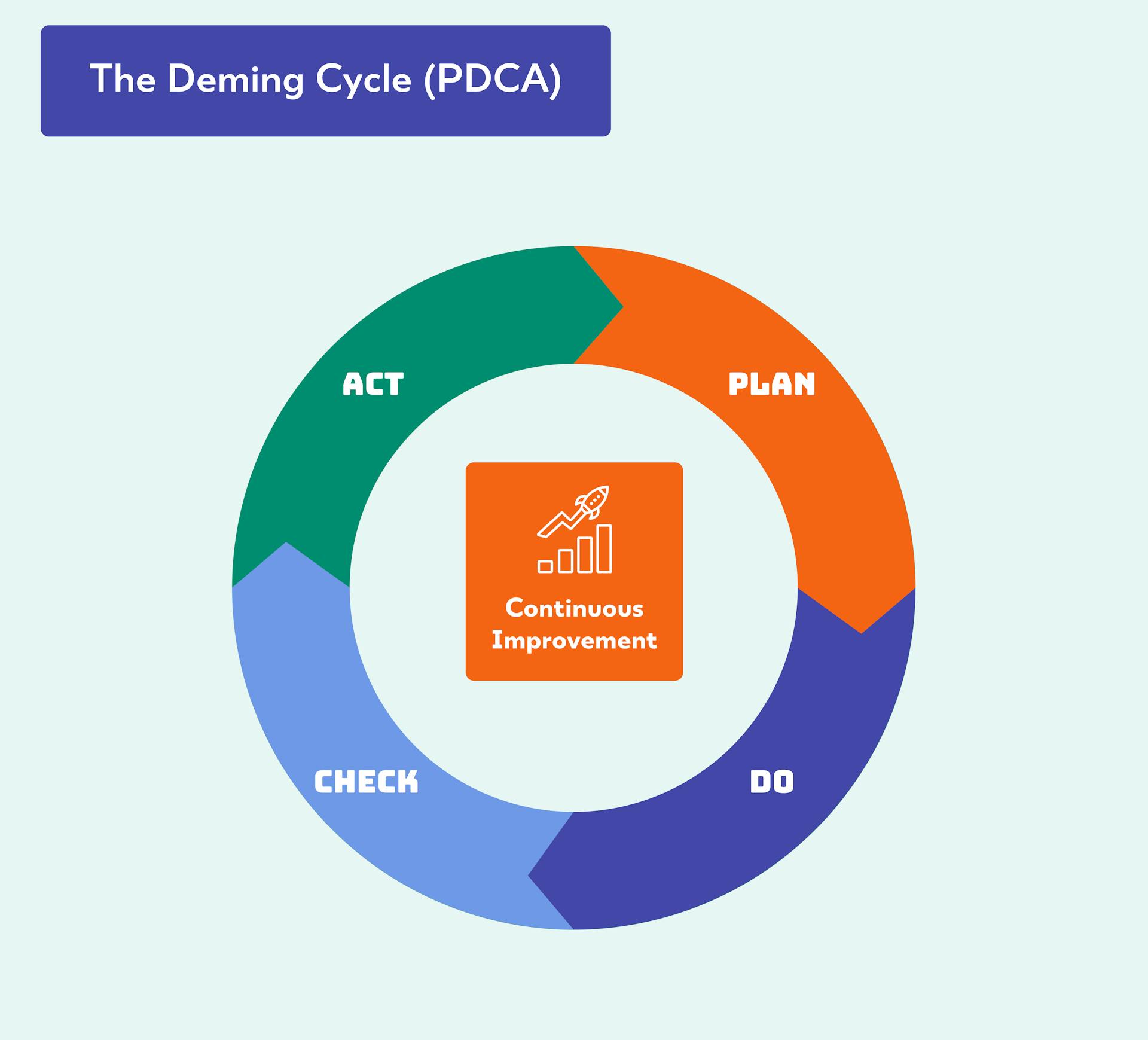 the deming cycle