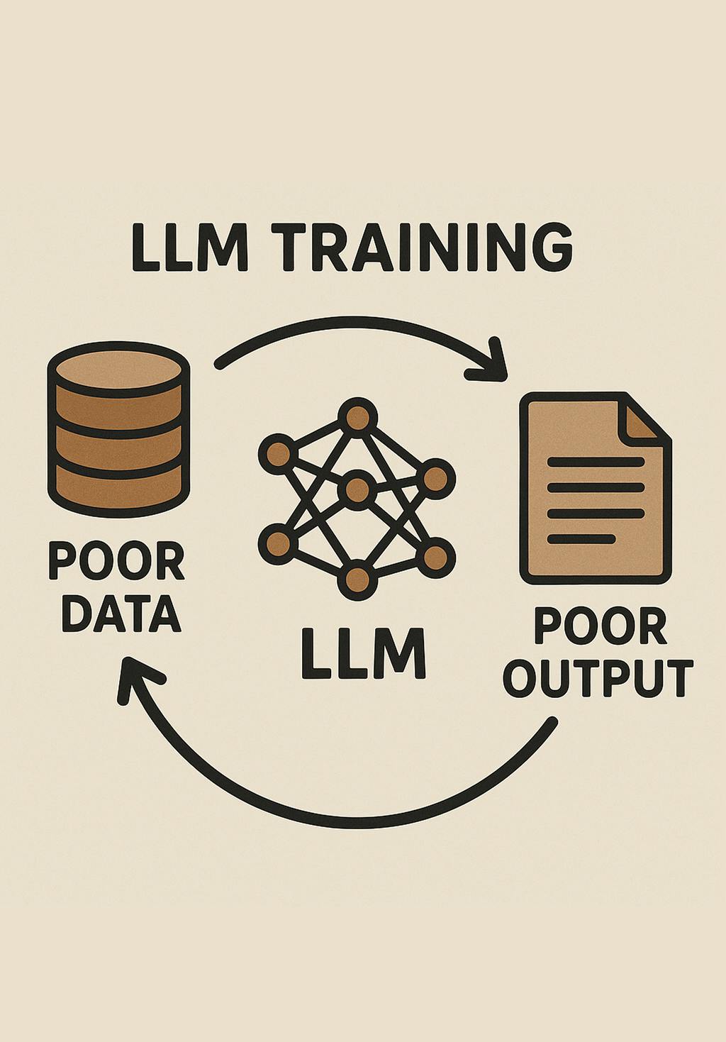 Diagram showing poor data in resulting in poor data out