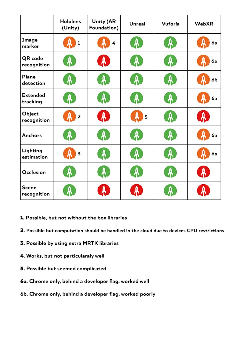 Must have and nice to have features by XR platform