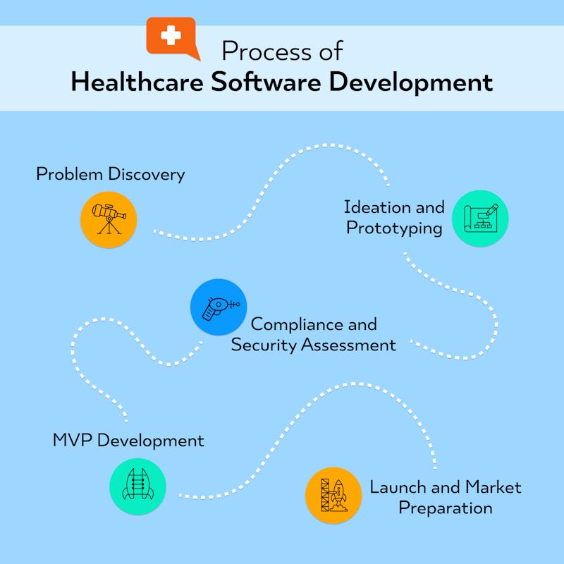 process of healthcare software development diagram