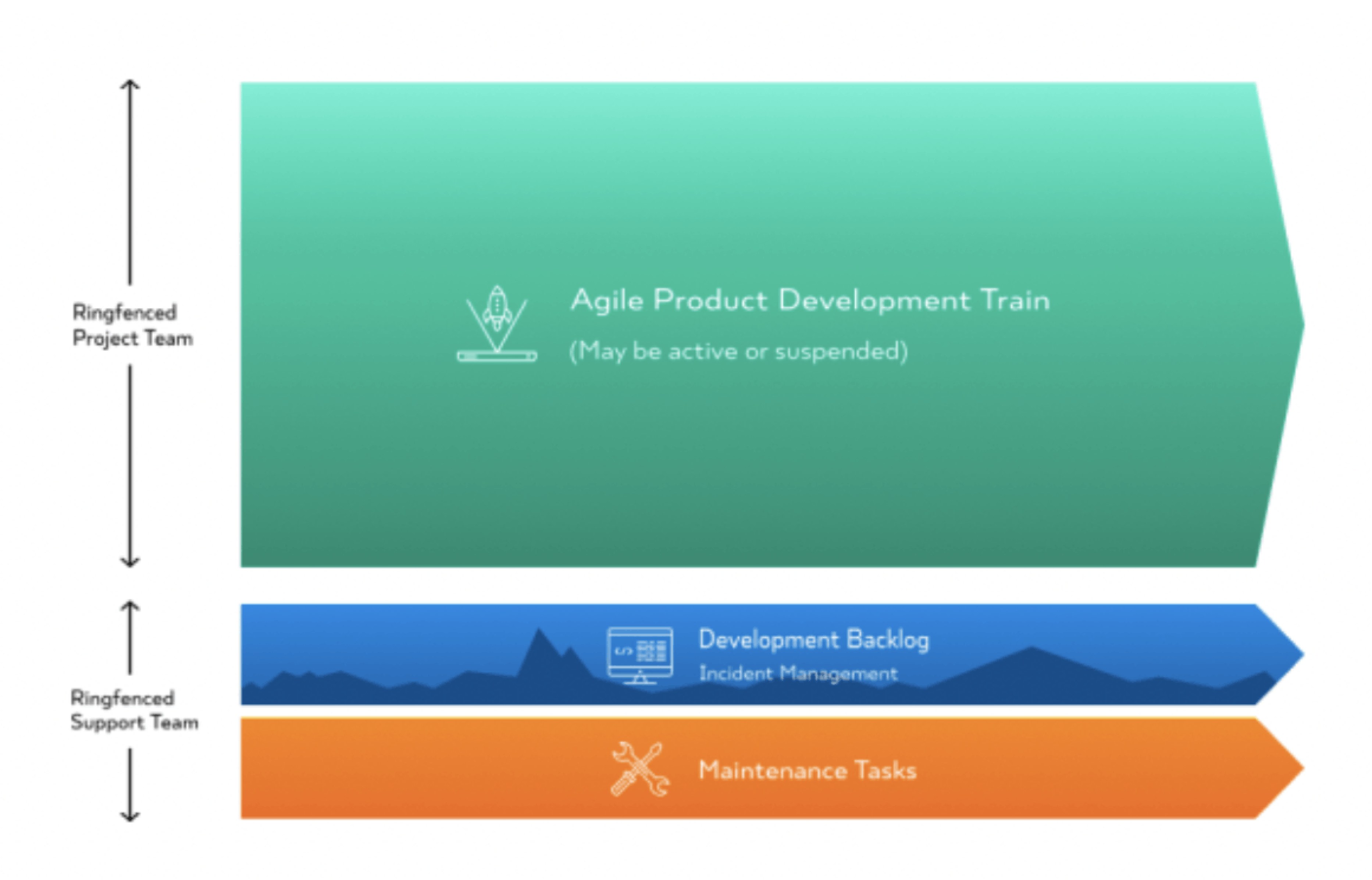 Graph showing the various stages of software development