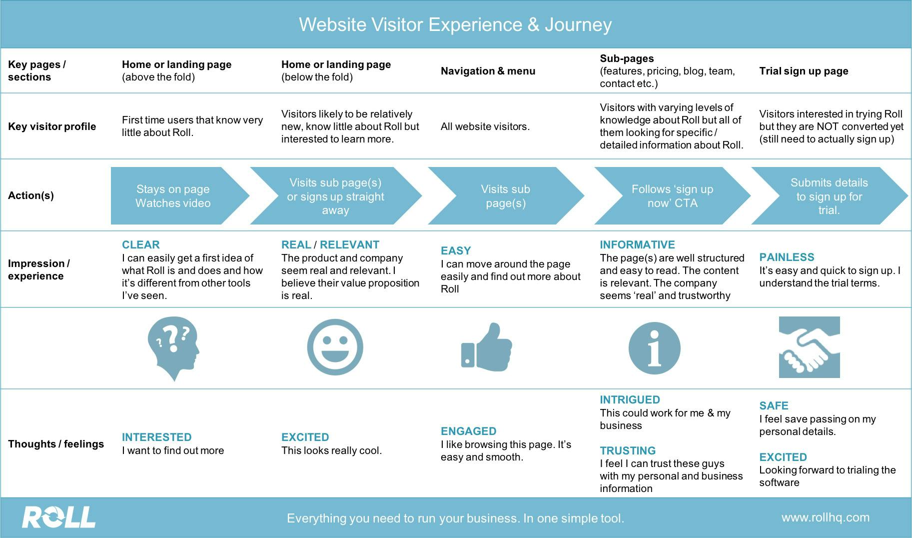 Website visitor experience and journey flow chart